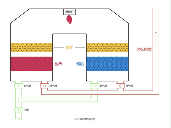 RCO催化燃烧装备原理图.jpg