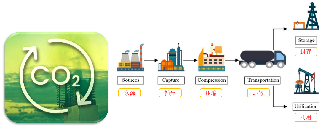 二氧化碳CCUS手艺蹊径示意图.jpg