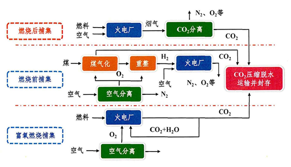 二氧化碳捕集的三大手艺蹊径.jpg