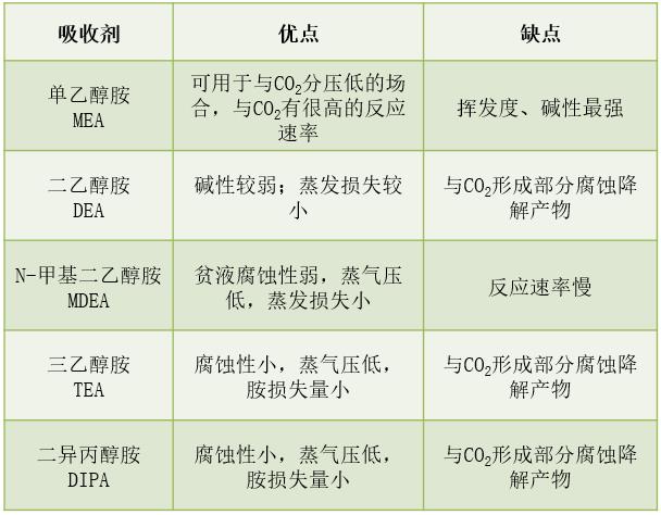 种种醇胺吸收剂的较量剖析表.jpg