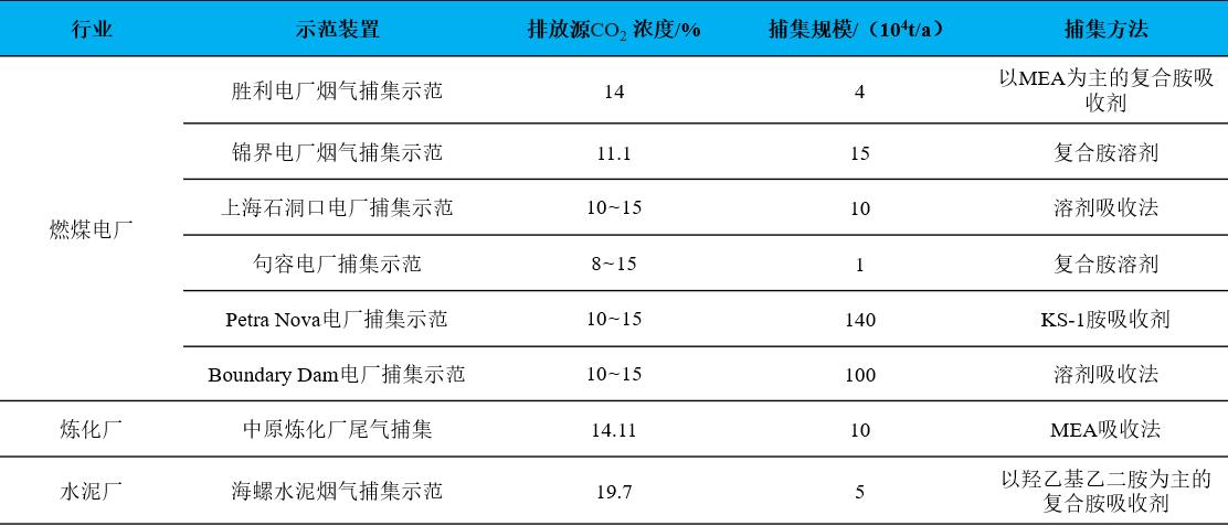 燃烧后捕集工艺，差别排放源的CO?吸收法捕集手艺比照.jpg