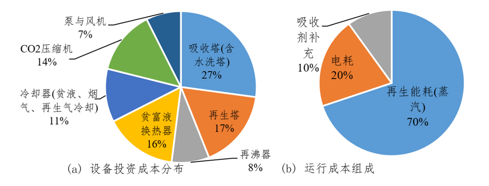 基于MEA工艺系统的(a)主要装备投资与(b)运行本钱占比.jpg