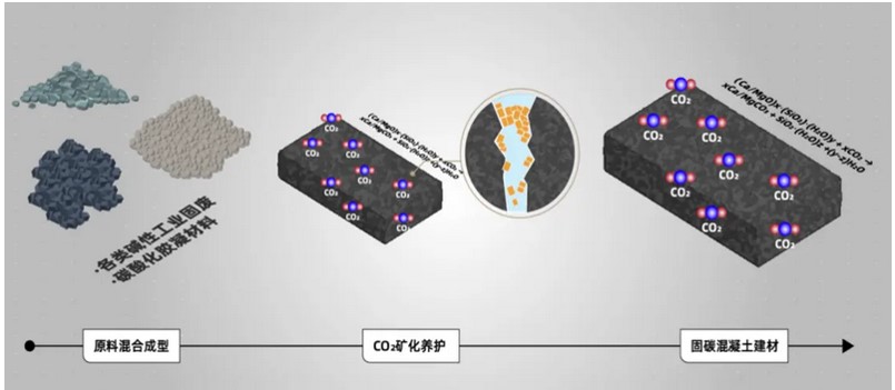 CO?捕集——矿化混凝土建材手艺.jpg